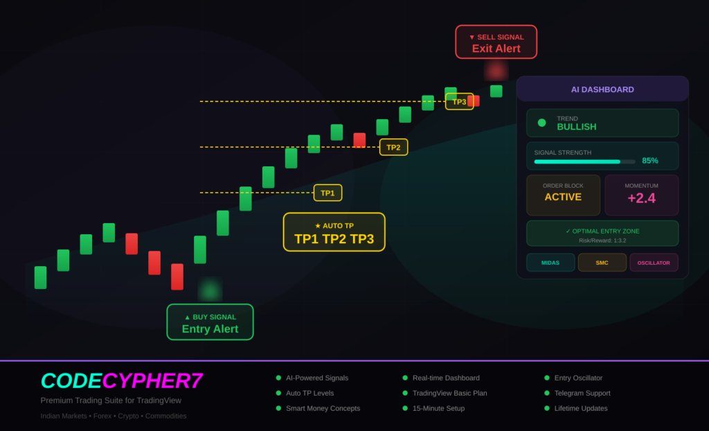 Code Cypher7 TradingView indicator suite showing AI-powered buy/sell signals, auto take profit levels, and real-time dashboard